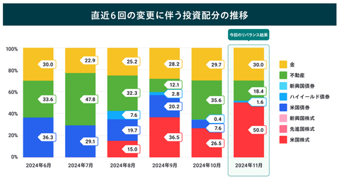 20241120folioリバランス11