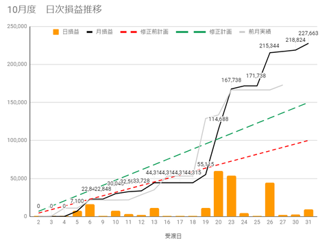 20231028日次損益推移
