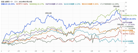 20240719世界の株価指数