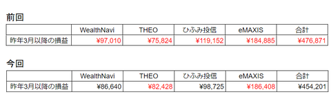 20230820評価損益比較-昨年3月以降