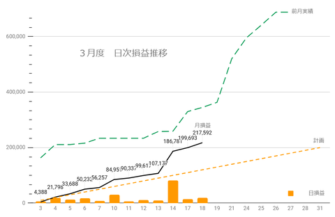 20250317日次損益推移