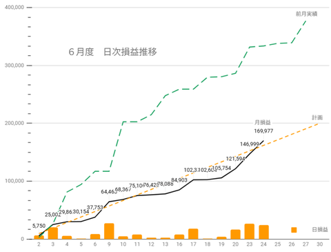 20250621日次損益推移c
