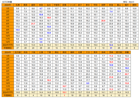 20250103日射量ランキング2024