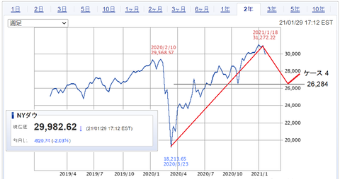 20210130NYDOW-2year