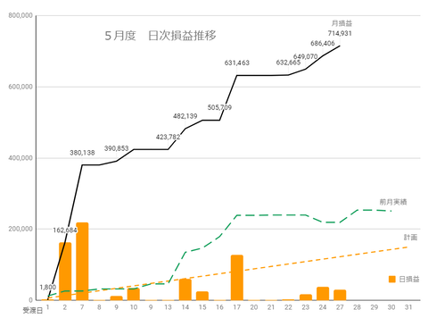 20240524日次損益推移