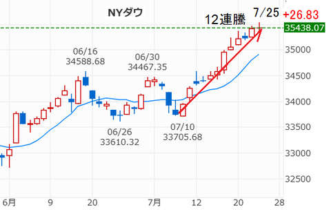 20230725NYダウ