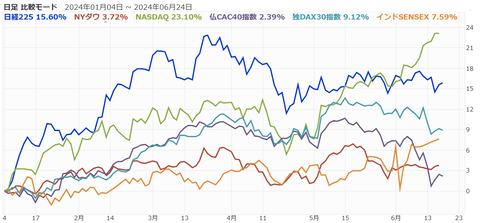 20240619世界株価指数c
