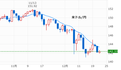 20231222ドル円