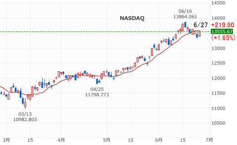 20230628NASDAQ