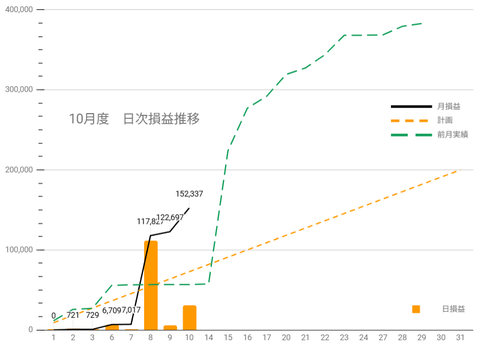 20251008日次損益推移