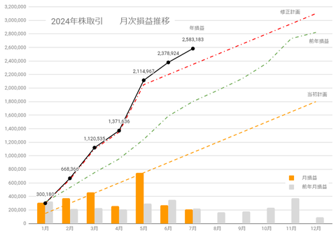 20240725月次損益推移c
