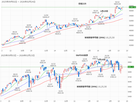 20260219nk225andSP500