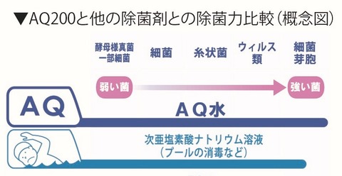 AQ200と他の除菌剤との除菌力比較（概念図）抜粋