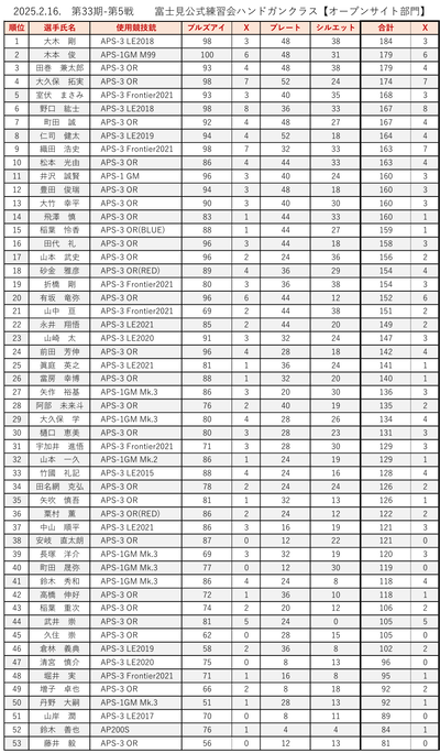 20250216オープンリザルト