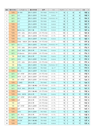 サマトラ取りまとめ用シート_20230815_富士見スポーツシューターズ