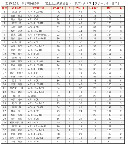 20250216フリーリザルト