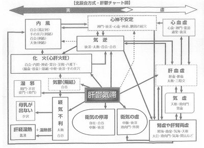 肝鬱気滞チャート図