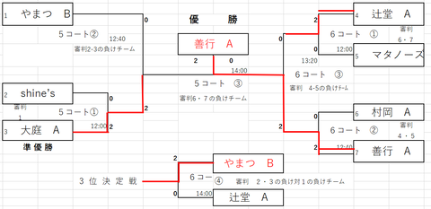 20250615ソフトバレーボール_1位グループ