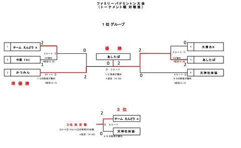 ファミバドトーナメント1位グループ2025.2.16（結果）掲載用