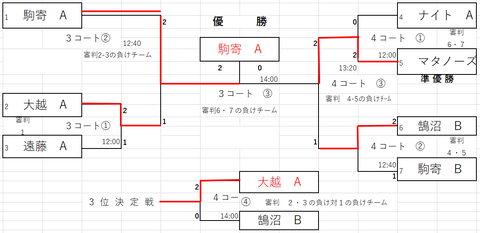 20250615ソフトバレーボール_2位グループ