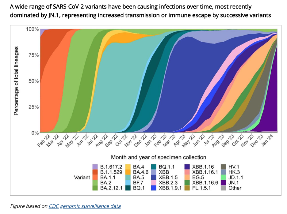医学部の勉強 分子病理学 : Background for CDC’s Updated Respiratory Virus Guidance
