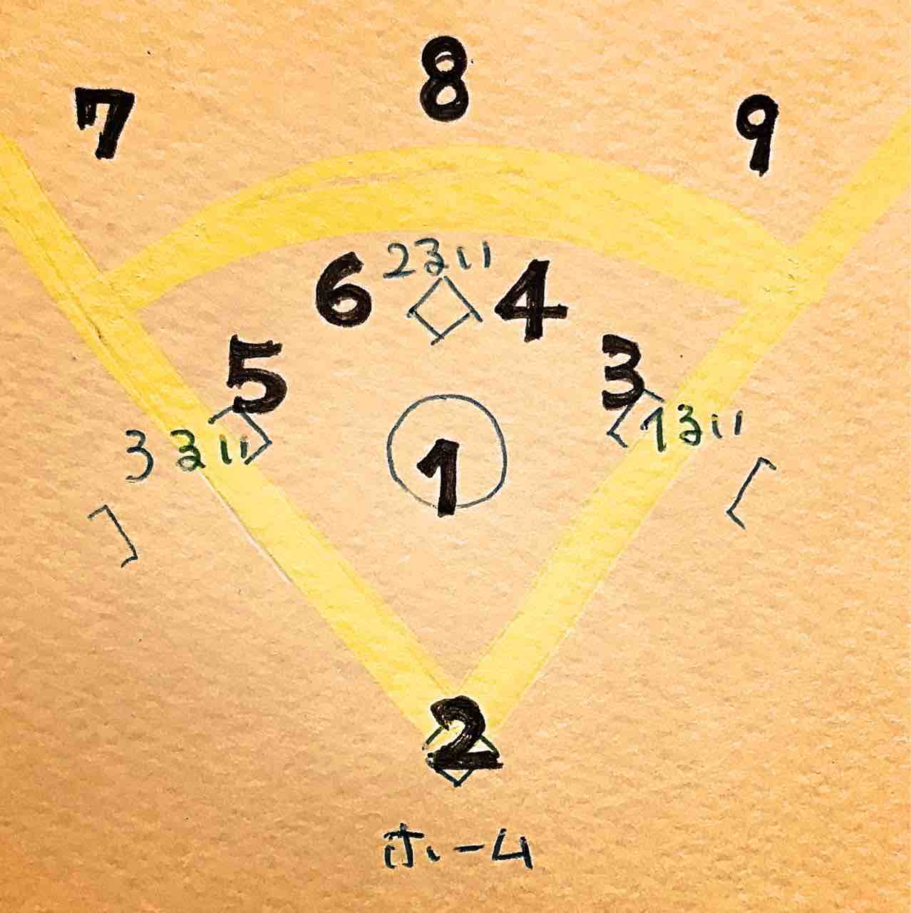 野球 守備ポジション番号とは マジックmとは ふじやのいろ
