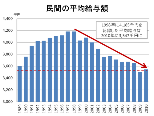 民間の平均給与額