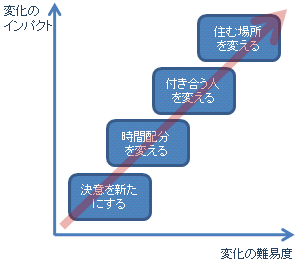 自分を変えたいときは 効率的に 人と組織と Fukui S Blog