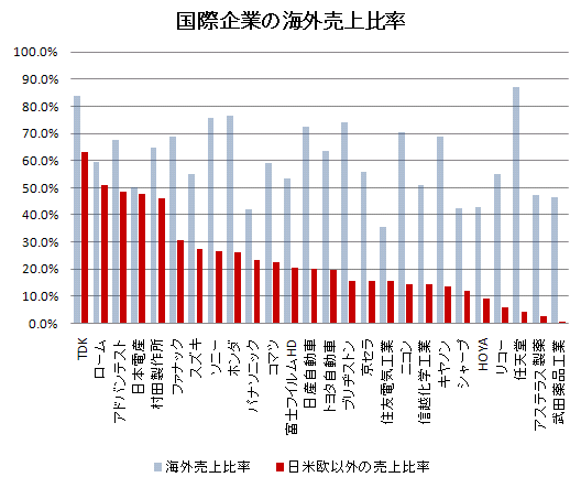 海外売上比率に見る、これからの国際化企業 - 人と組織と、fukui's blog