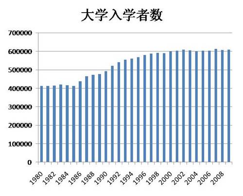 大学入学者数