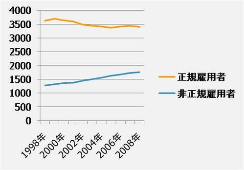 労働形態の変化