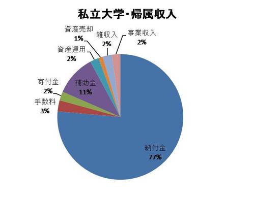 私立大学 収入構造