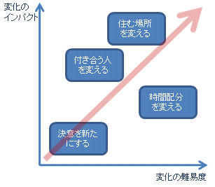 自分を変えたいときは 効率的に 人と組織と Fukui S Blog