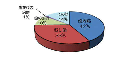 円グラフ