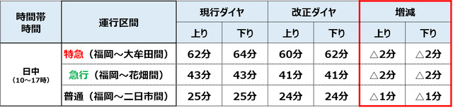 西鉄電車の新ダイヤ