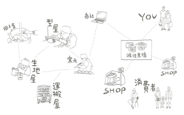 「波佐見焼シェアリングエコノミーKIGAE」クラウドファンディング