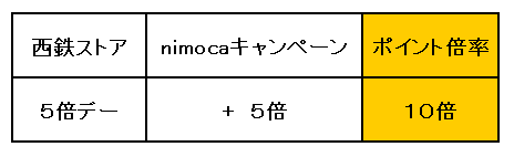 にしてつストアでnimocaポイント5倍もらえるキャンペーン2022年6月