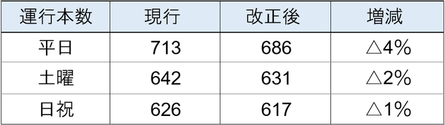西鉄電車の新ダイヤ