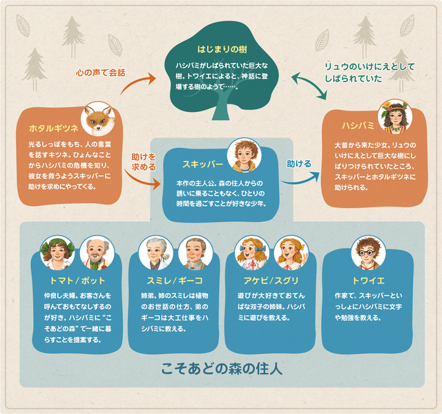 劇団四季「はじまりの樹の神話〜こそあどの森の物語〜」人物相関図