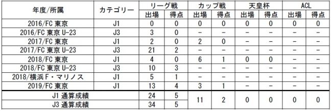 Fc東京 久保建英選手 レアル マドリードへ完全移籍 Rマドリー新ユニフォームも予約開始中 Japanican Fc東京 久保建英選手 レアル マドリードへ完全移籍 Rマドリー新ユニフォームも予約開始中 Japanican