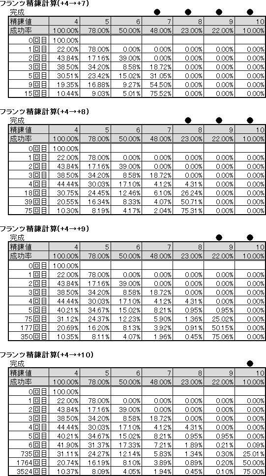 ミラクル精錬とフランツの濃縮計算方法について まじぽたのロングトゥート