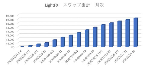 lightスワップ累計月次