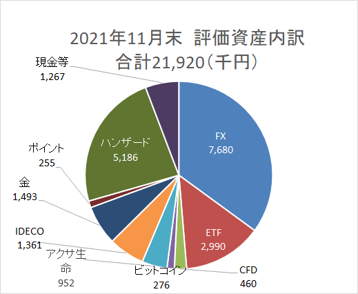 資産円グラフ