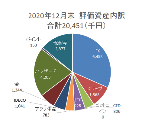 資産円グラフ