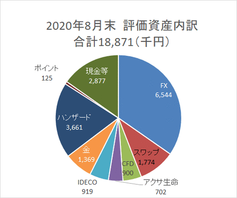 資産円グラフ