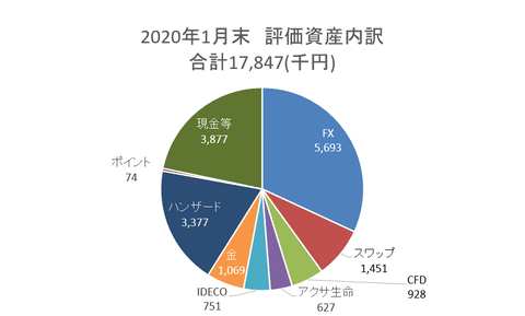 資産円グラフ