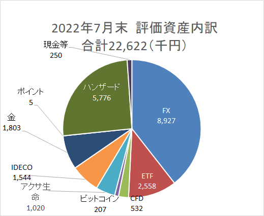 資産円グラフ