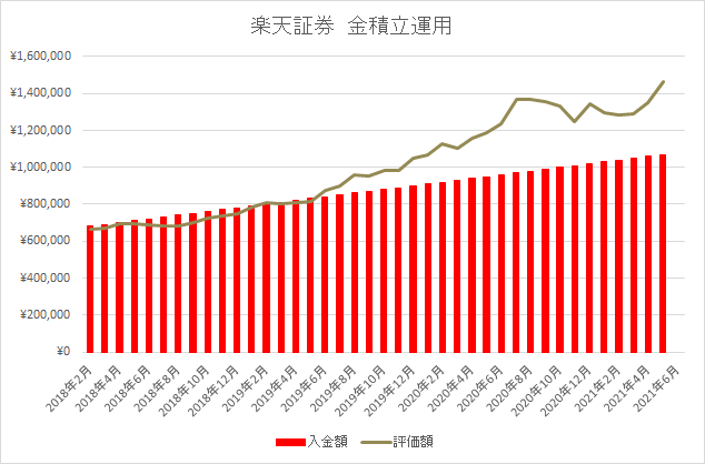 金運用グラフ