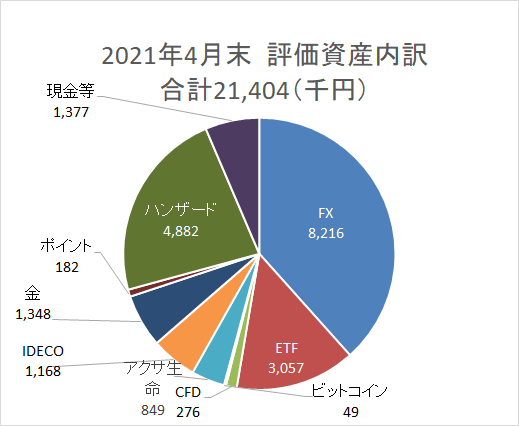 資産円グラフ