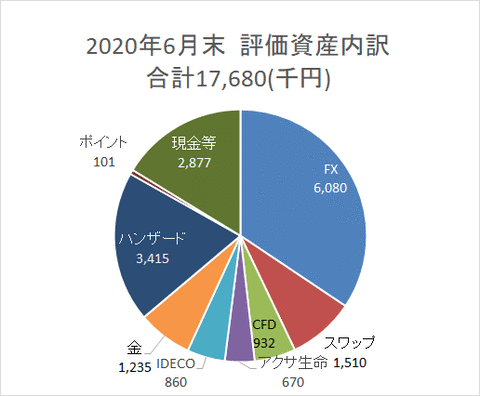 資産円グラフ